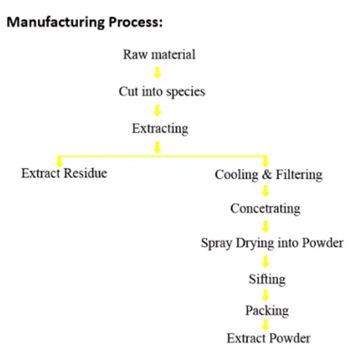 Capsaicin Powder Flow Chart Capsaicin Powder Flow Chart